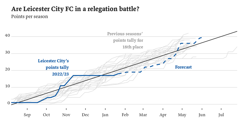 Chart showing Leicester City’s current and forecasted points for the 2022/23 season, and how that compares to every 18th place team since the 1995/96 season