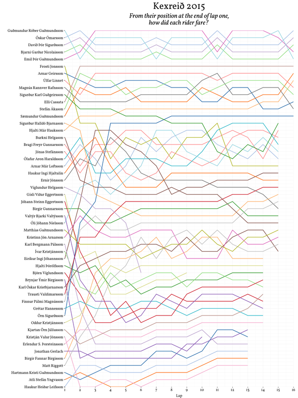 Kexreið 2015 lap chart showing laps on the x-axis and riders on the y-axis