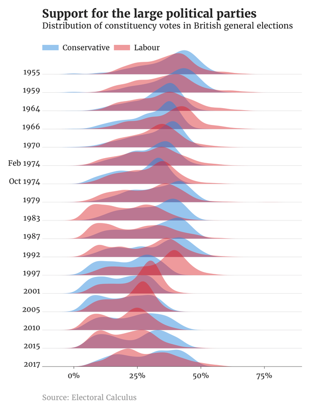 Chart showing the distribution of constituency votes in British general elections between 1955 and 2017