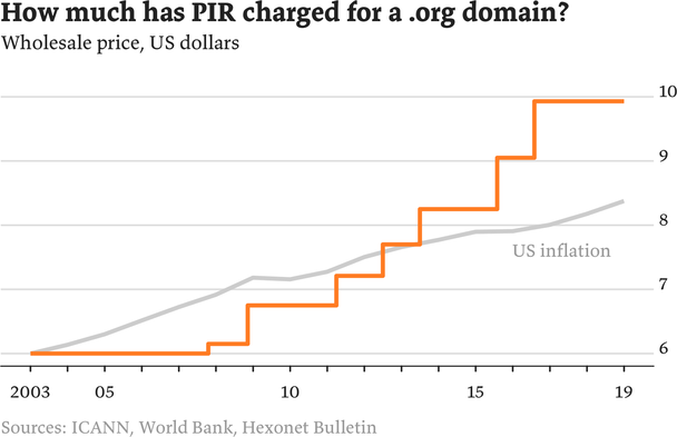 Chart showing the wholesale price charged for a .org domain registration from 2003 to 2019