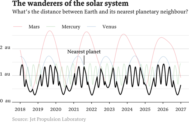 Chart showing the distance between Earth and its nearest planetary neighbour from 2018 to 2027