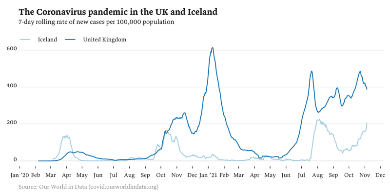 Chart showing a seven-day rolling average of new Covid-19 cases per 100,000 population in Iceland and the United Kingdom