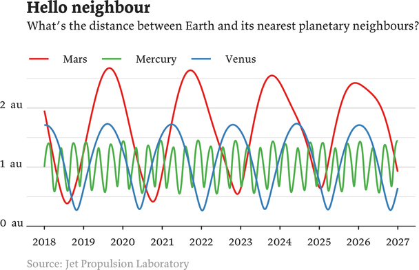 Chart showing the distance between Earth and Mercury, Venus, and Mars from 2018 to 2027