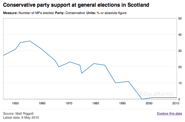 Chart showing number of Conservative MPs elected in general elections in Scotland, 1945–2010