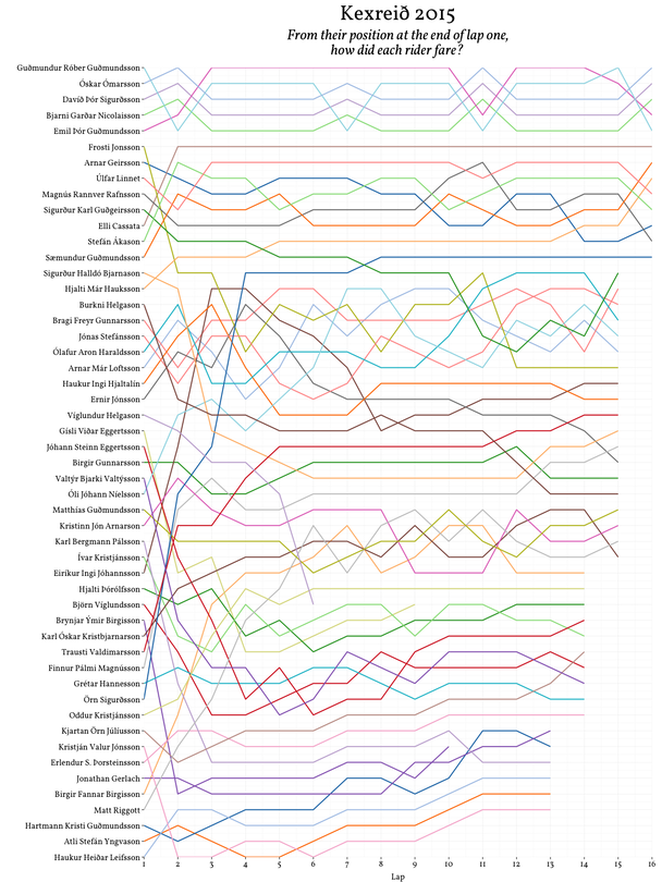 Kexreið 2015 lap chart showing laps on the x-axis and riders on the y-axis