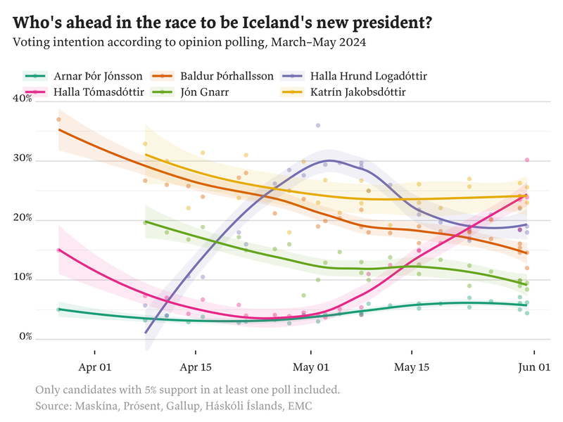 Line chart showing voting intention for Iceland’s presidential election as of 31 May 2024. It shows a tight three-way race between the top candidates