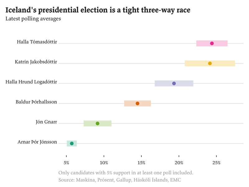 Bar chart showing polling averages as of 31 May 2024. Katrín leads, followed closely by Halla T and Halla Hrund